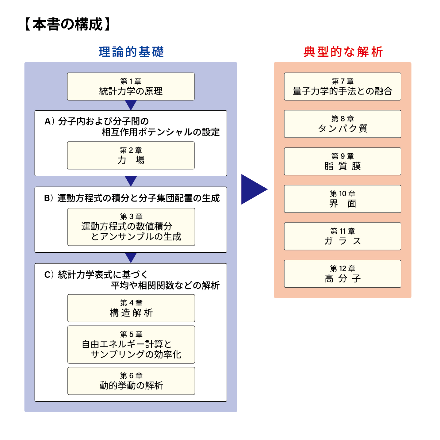 分子動力学シミュレーションの基礎理論 - 株式会社東京化学同人